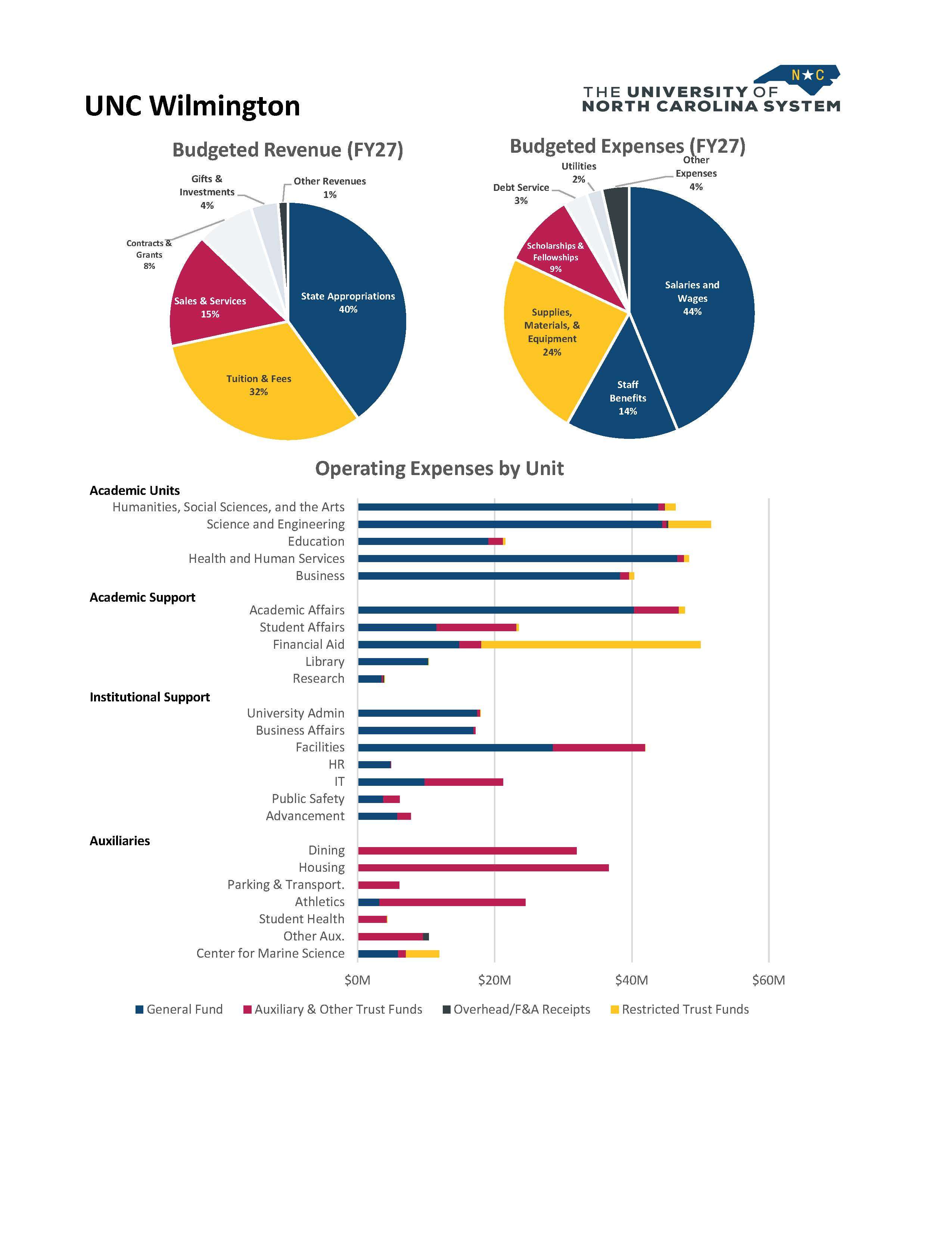 Budget Revenue Pie Chart, Budget Expenses Pie Chart and Operating expenses by unit chart. There is a text description of each of the charts you can access by clicking image description below the graphic.